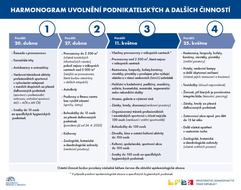 3. vlna uvolnění podnikatelských a dalších činností od 11. května 2020